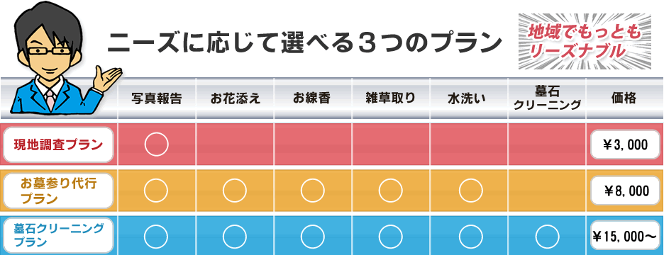 ニーズに応じて選べる３つのプラン